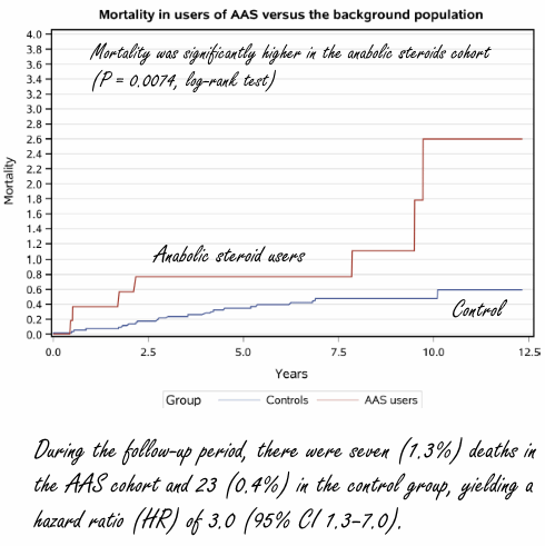 Ook de doorsnee-anabolengebruiker heeft verhoogde sterftekans