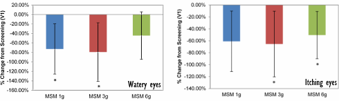 3 gram MSM per dag ontkracht hooikoorts