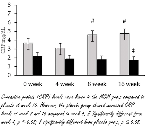 Via HDL en CRP vermindert MSM kans op hart- en vaatziekten