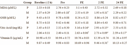 MSM beschermt spiereiwitten tijdens inspanning