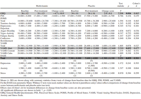 Door een multivitamine voelen mannen zich beter