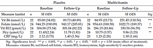 Eenvoudige multivitamine maakt je blijer