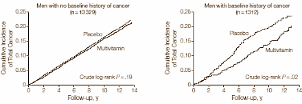 Multivitamine verlaagt kans op kanker ietsiepietsie