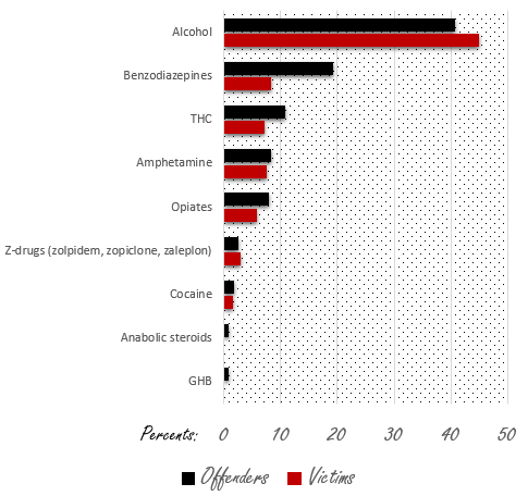 Bijwerking van alcohol en drugs: moord