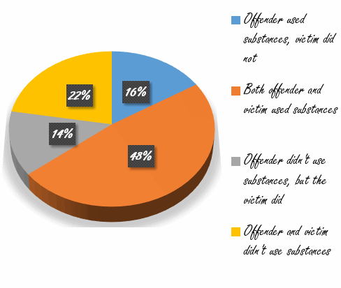 Bijwerking van alcohol en drugs: moord