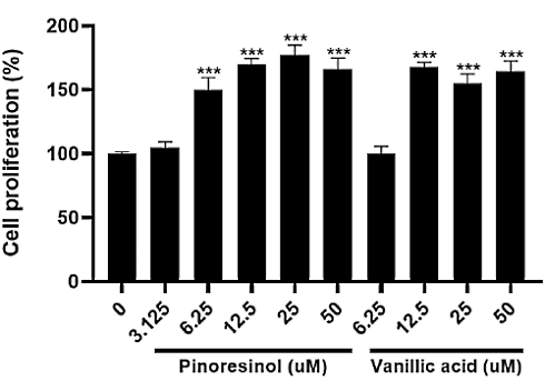 Pinoresinol en vanillic acid | Eenvoudige plantenstoffen die de anabole werking van IGF-1 imiteren