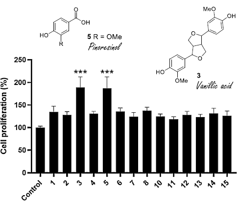 Pinoresinol en vanillic acid | Eenvoudige plantenstoffen die de anabole werking van IGF-1 imiteren