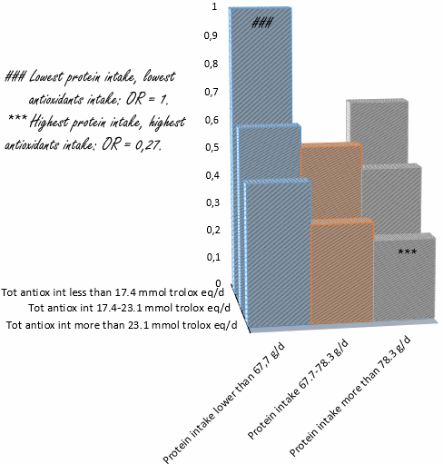 Het beste dieet tegen spierverlies bevat veel eiwitten, maar ook veel antioxidanten