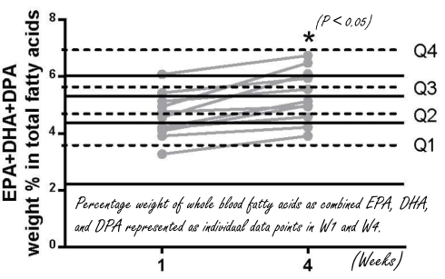 Omega-3-vetzuren kun je ook uit mosselen halen