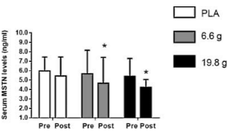 Fortetropin, de myostatinremmer in MYO-X