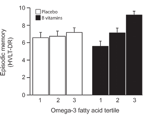 Veel omega-3-vetzuren in je bloed? Dan houden B-vitamines je scherp als de jaren klimmen
