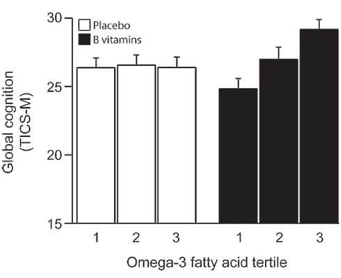 Veel omega-3-vetzuren in je bloed? Dan houden B-vitamines je scherp als de jaren klimmen