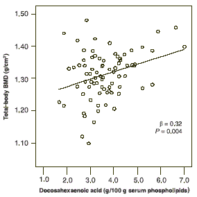 Vetten uit vis zorgen voor sterke botten