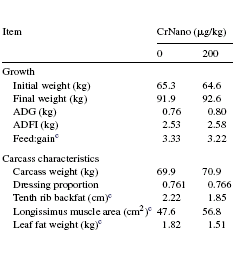 Nanochroom maakt varkens gespierder