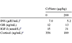Nanochroom maakt varkens gespierder