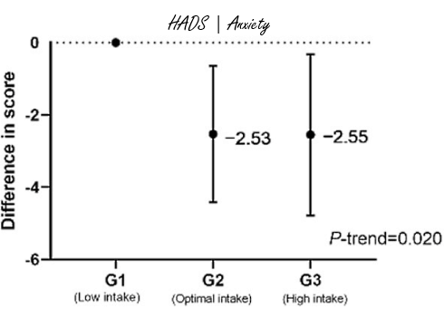Vitamine B3 vermindert vermoeidheid, depressie en angst na kanker