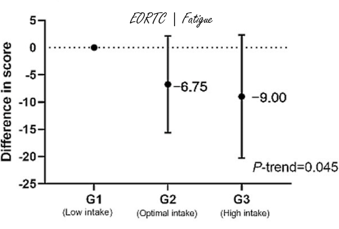Vitamine B3 vermindert vermoeidheid, depressie en angst na kanker