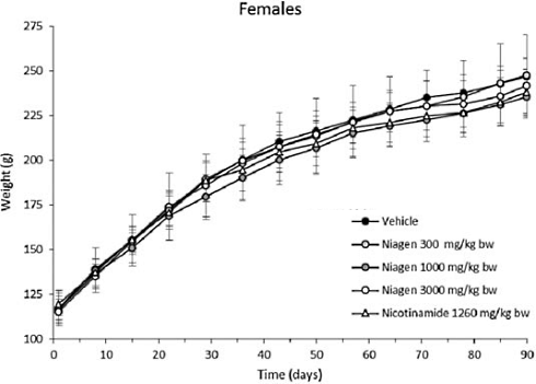 Dit is de veilige dosis van nicotinamide-riboside