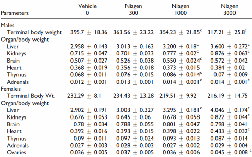 Dit is de veilige dosis van nicotinamide-riboside