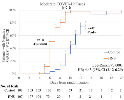 Antivirale werking van Nigella sativa beschermt covidpatienten