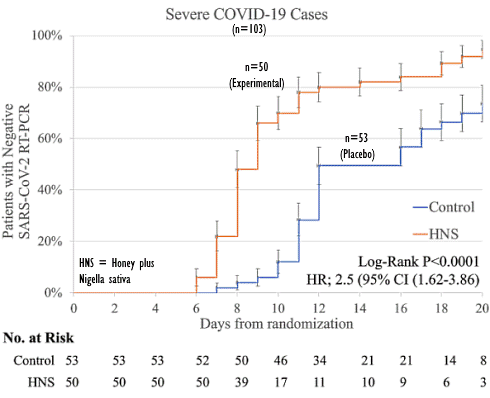 Antivirale werking van Nigella sativa beschermt covidpatienten