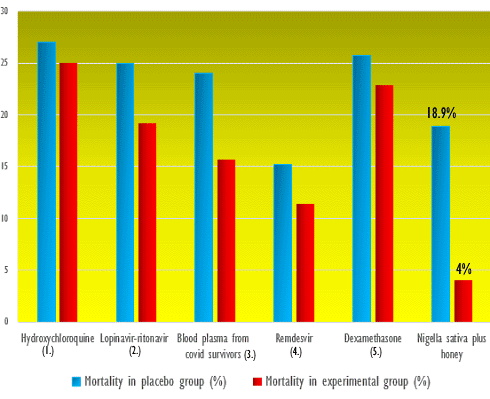 Antivirale werking van Nigella sativa beschermt covidpatienten