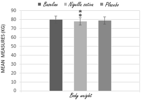 Vet verliezen en spieren vasthouden door Black Seed Oil