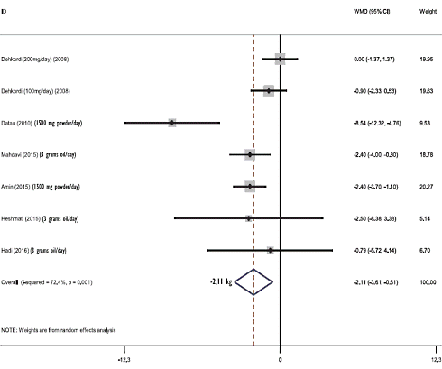 Nigella sativa werkt, concludeert metastudie