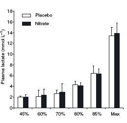Bladgroenten en nitraat geven wielrenners meer lucht