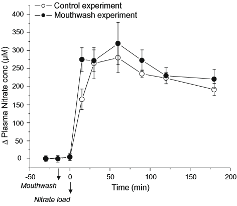 Sporter die bacteriedodend mondwater gebruikt heeft niets meer aan beetroot