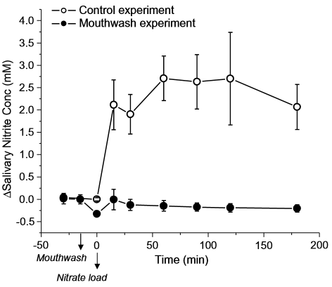 Sporter die bacteriedodend mondwater gebruikt heeft niets meer aan beetroot