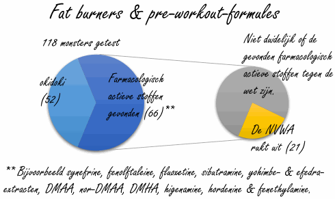 NVWA-rapport: van alle drie geteste afslanksupplementen, pre-workout-formules en sekssupplementen bevat er eentje verboden stoffen