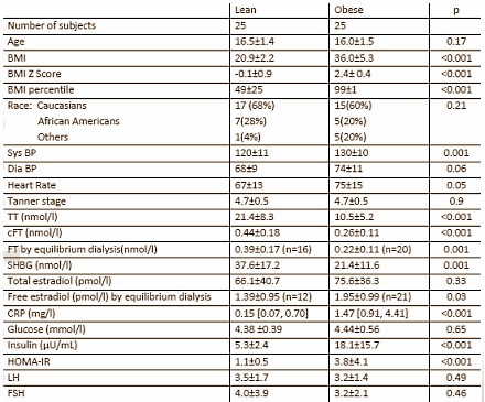 Overgewicht halveert testosteronspiegel in tieners