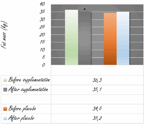 Spontaan vet verliezen door suppletie met oleoylethanolamide