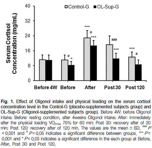 Oligonol versus cortisol