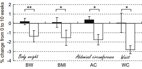 Lychees voor minder buikvet
