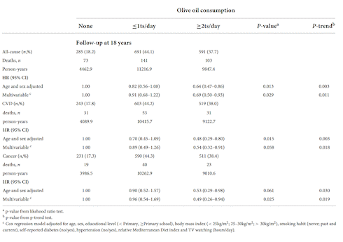 Zoveel olijfolie heb je dagelijks nodig als je langer wilt leven