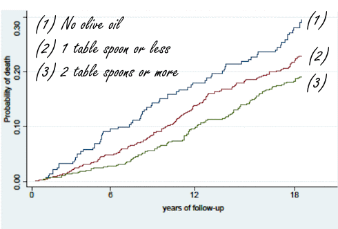 Zoveel olijfolie heb je dagelijks nodig als je langer wilt leven