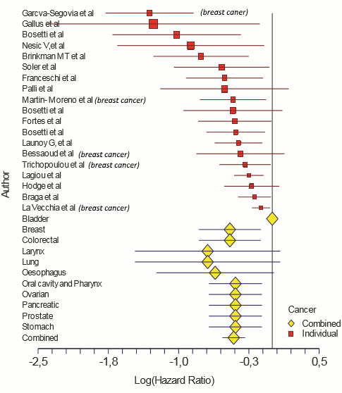Dieet met veel olijfolie vermindert kans op bijna alle soorten kanker