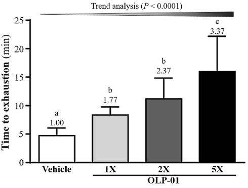 Ontdekt: supermensbacterie Bifidobacterium longum OLP-01