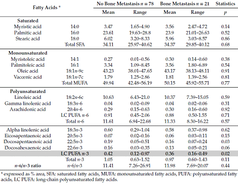 Omega-3-vetzuren verhinderen uitzaaien borstkanker naar botten