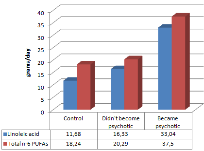 Dieet met veel omega-6-vetzuren werkt psychoses in de hand