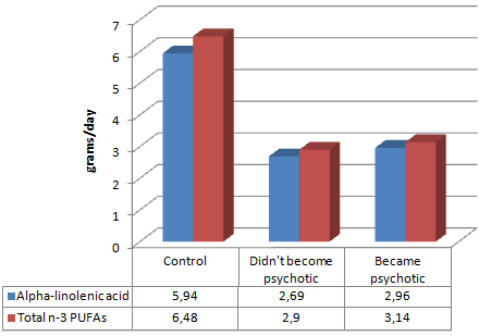 Dieet met veel omega-6-vetzuren werkt psychoses in de hand