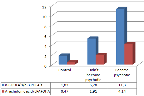 Dieet met veel omega-6-vetzuren werkt psychoses in de hand
