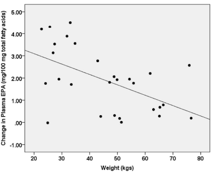 Optimale dosis visolie afhankelijk van lichaamsgewicht