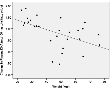Optimale dosis visolie afhankelijk van lichaamsgewicht