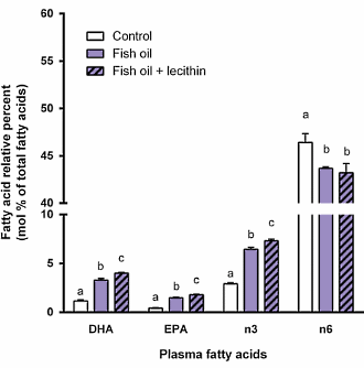 Omega-3-vetzuren hebben meer effect door co-suppletie met lecithine