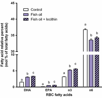 Omega-3-vetzuren hebben meer effect door suppletie met lecithine