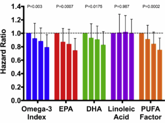 Langer leven dankzij omega-3-vetzuren