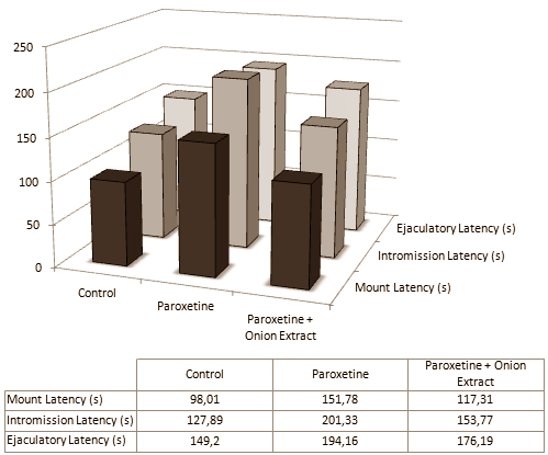 Deze webstek heeft al een paar keer geschreven over de testosteronverhogende werking van uiensap. In proefdieren werkt het subiet, maar of dat ook in mensen zo is? De maag van de meeste mensen verdraagt het sap van Allium cepa in ieder geval zo slecht dat suppletie onmogelijk is. Misschien biedt de supplementenindustrie uitkomst. Een dierstudie die onderzoekers uit Indore, India publiceerden in Acta Poloniae Pharmaceutica suggereert dat ook extracten van uien de testosteronspiegel verhogen.